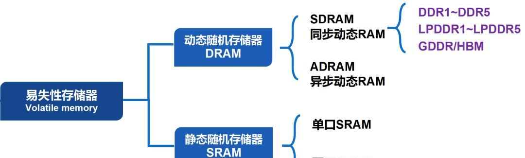 关于半导体存储的最强入门科普