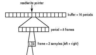 使用ALSA框架播放PCM音频