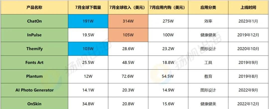 单品用户留存逼近Chatgpt，这家应用厂商如何做到月流水600万美金