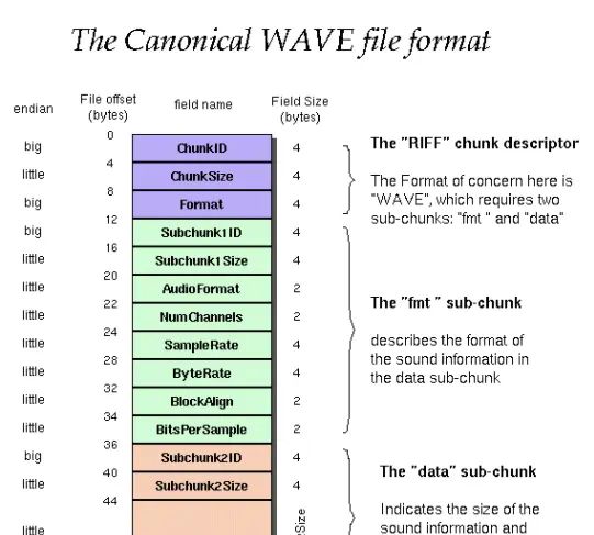 FFmpeg录制音频PCM，WAV, PCM 转WAV