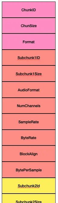 FFmpeg录制音频PCM，WAV, PCM 转WAV