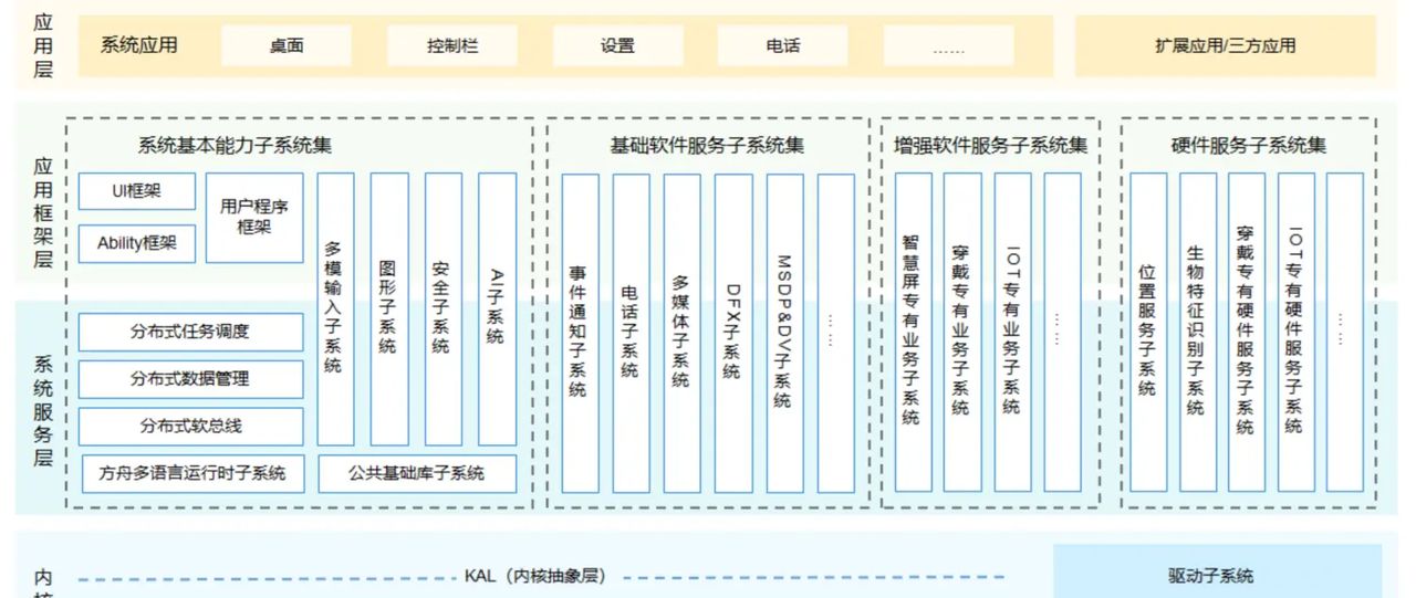 华为鸿蒙到底是不是安卓系统套了个壳？