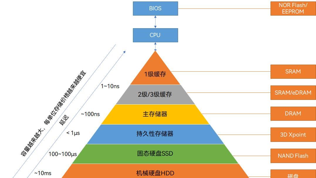 关于半导体存储的最强入门科普