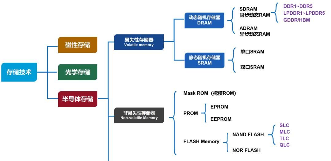 关于半导体存储的最强入门科普