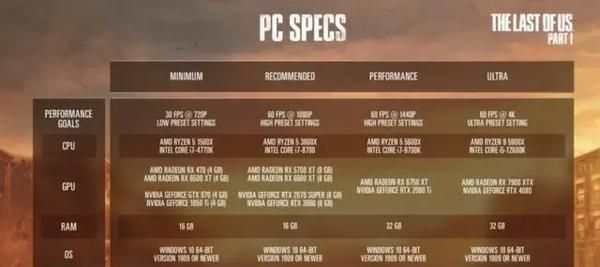 《最后生还者:第一部》PC版今日上线 GTX 1060都能玩