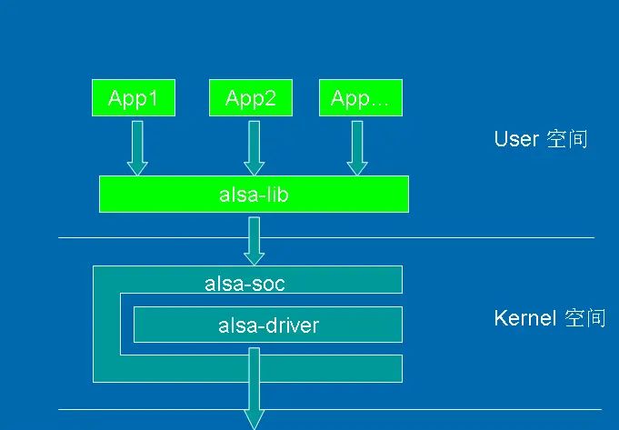 使用ALSA框架播放PCM音频 - 宋马