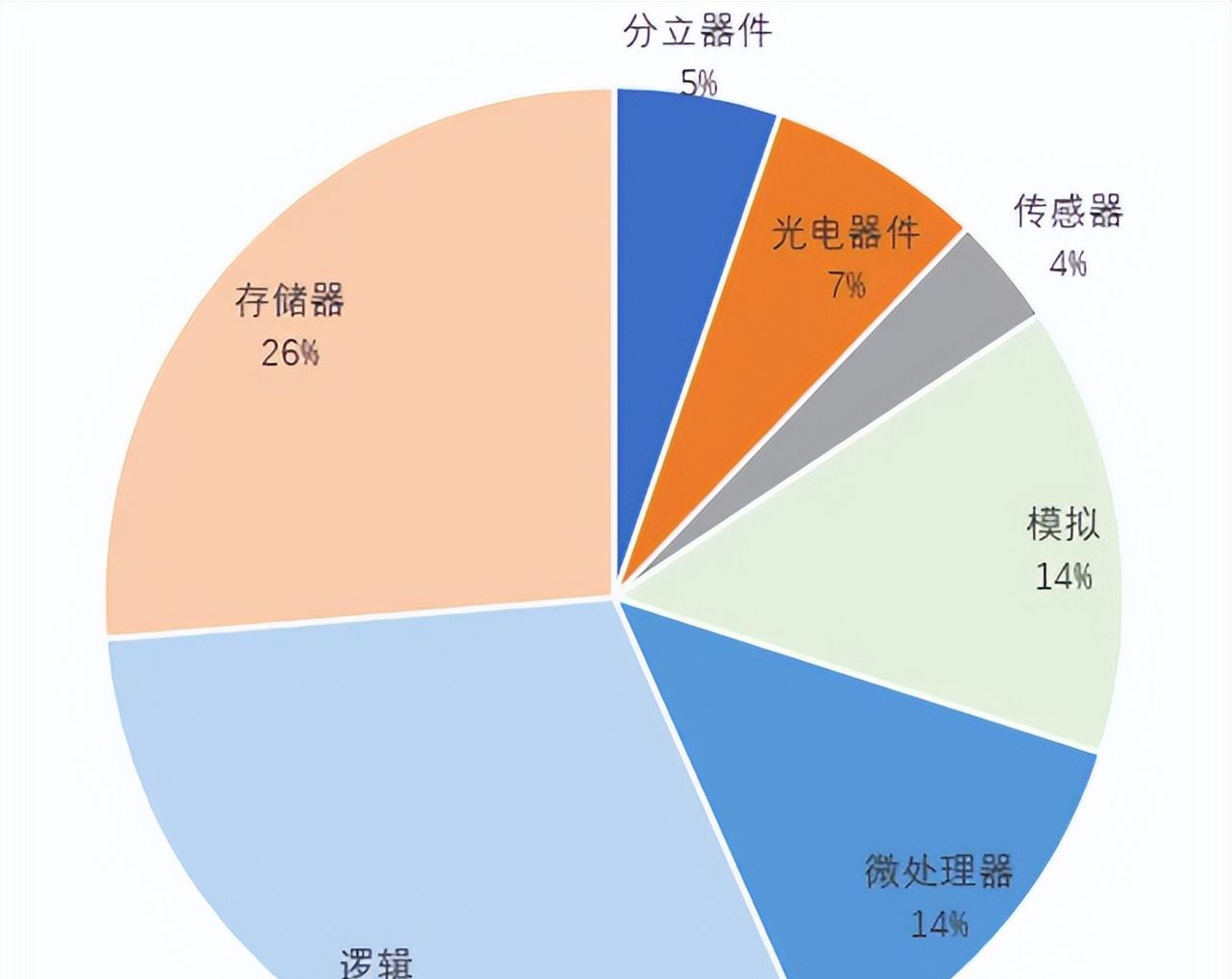 关于半导体存储的最强入门科普