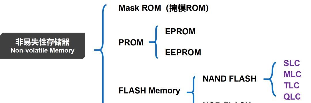 关于半导体存储的最强入门科普