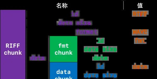 音视频 Day 09 PCM 转 WAV - 宋马
