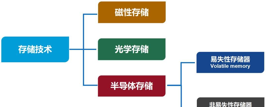 关于半导体存储的最强入门科普
