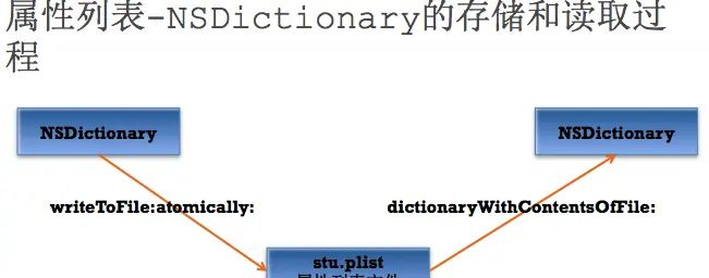iOS 应用沙盒，归档，解档，偏好设置，plist存储，NSData，自定义对象归档解档
