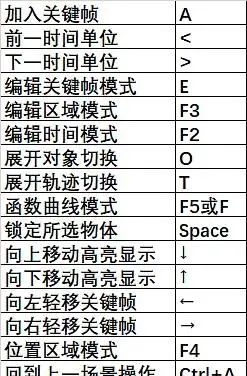 3Dmax快捷键命令大全!