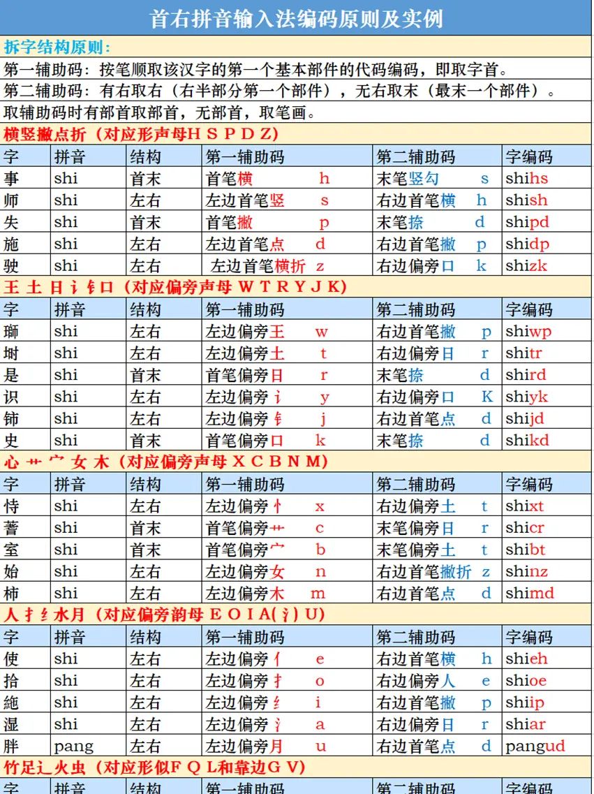 为何要在拼音输入法领域引入辅助码？