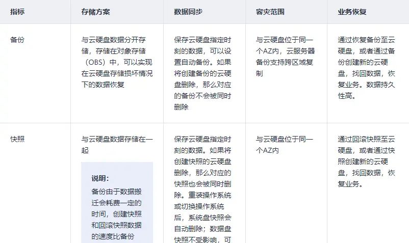 云硬盘EVS详解以及如何用与避坑