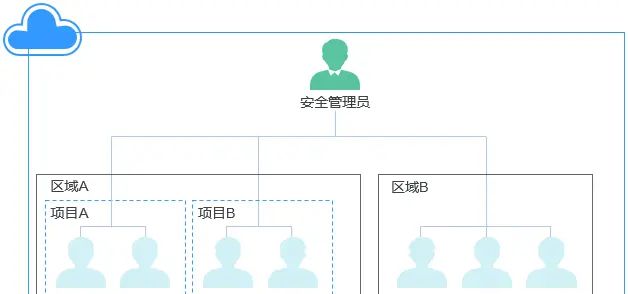 云硬盘EVS详解以及如何用与避坑