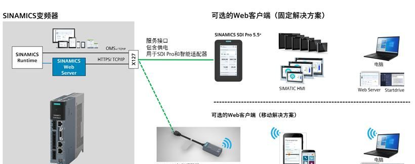 SINAMICS S200 常见问题（调试篇）