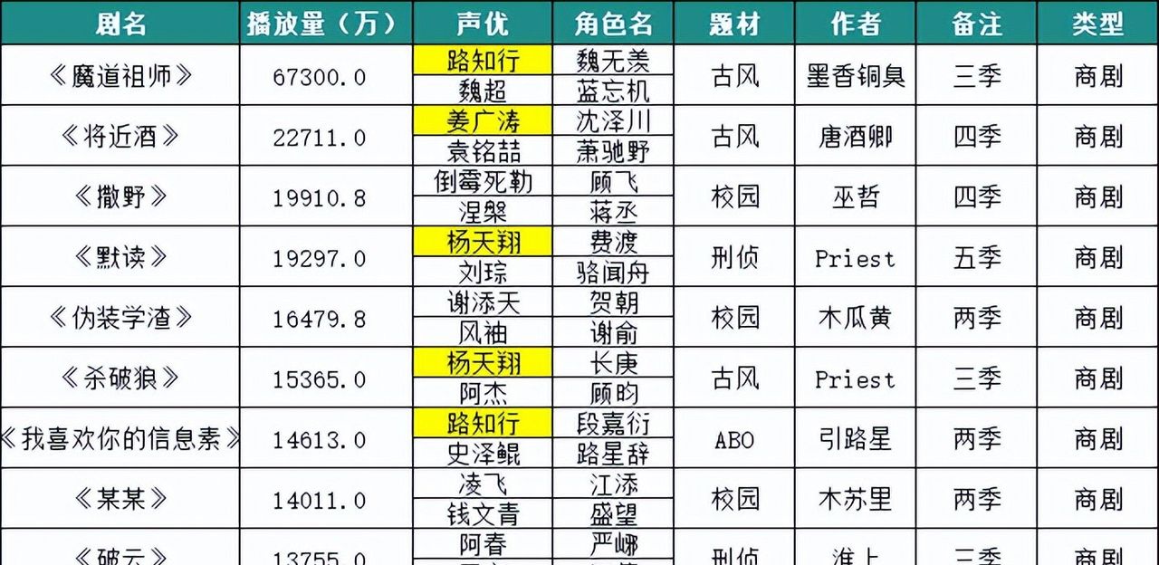 M站纯爱广播剧高分榜大起底：声优、作者、题材谁最吸睛？