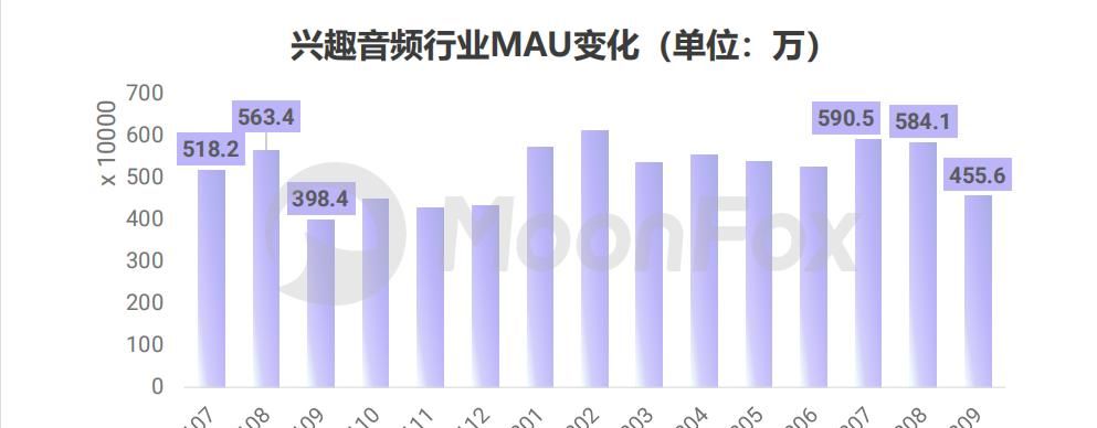 逆袭兴趣音频赛道，漫播离破圈还有多远？