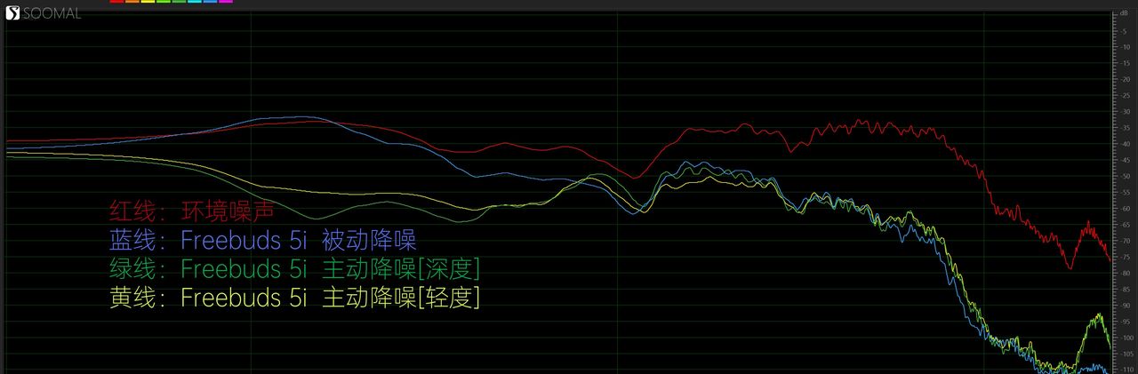 HUAWEI 华为 FreeBuds 5i 蓝牙真无线主动降噪耳机测评报告 「SOOMAL」