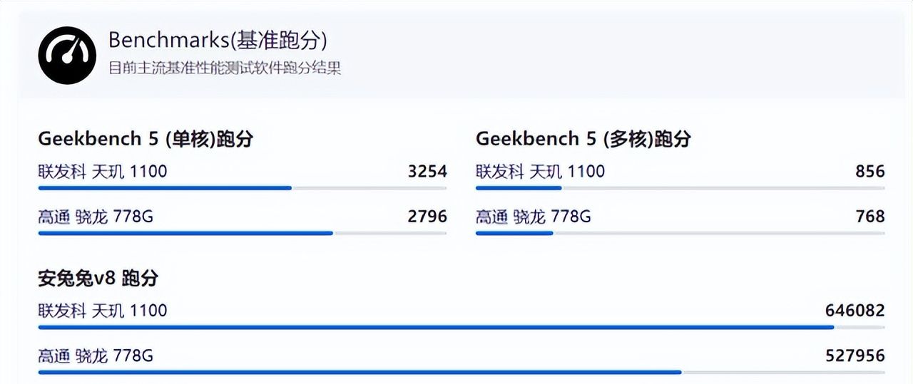 vivo s12和oppo reno7哪个值得入手，大V实测，给你正确的选择