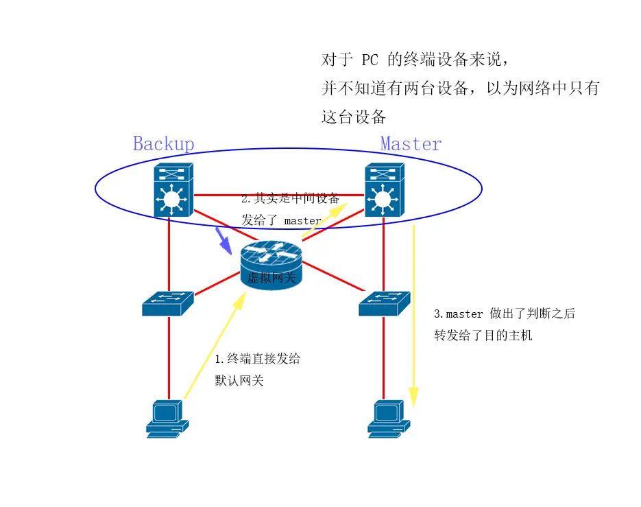 123由浅入深学网络--网络的冗余设置