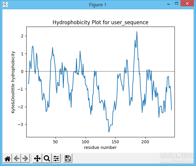 生物软件-多肽分子量计算及疏水性图谱绘制