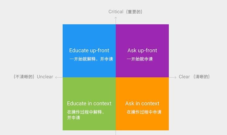 申请授权的正确打开方式