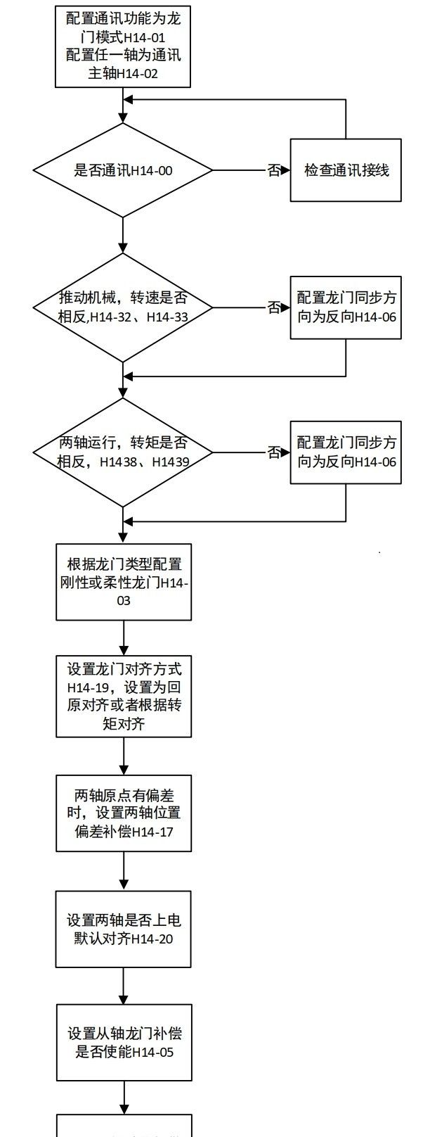 [汇川PLC] 汇川伺服SV680龙门同步接线及调试流程
