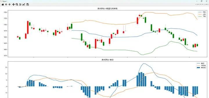 AI炒股：自动画出A股股票的K线图并添加技术指标