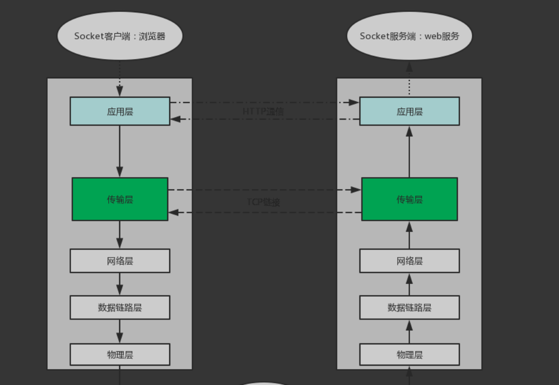 http协议、全站https - 宋马