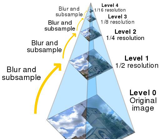 【IPMV】图像处理与机器视觉：Lec8 Image Pyramid 图像金字塔 - 宋马