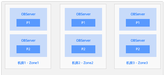 【OceanBase相关】01-OceanBase数据库部署实践 - 宋马