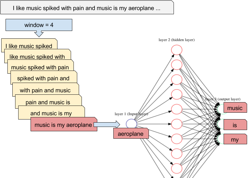 自然语言处理中词语语义向量映射技术：Word2Vec与GloVe模型研究 - 宋马