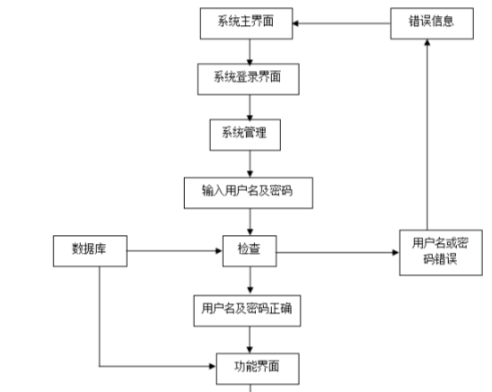 学生资助在线管理软件开发微信小程序ssm - 宋马