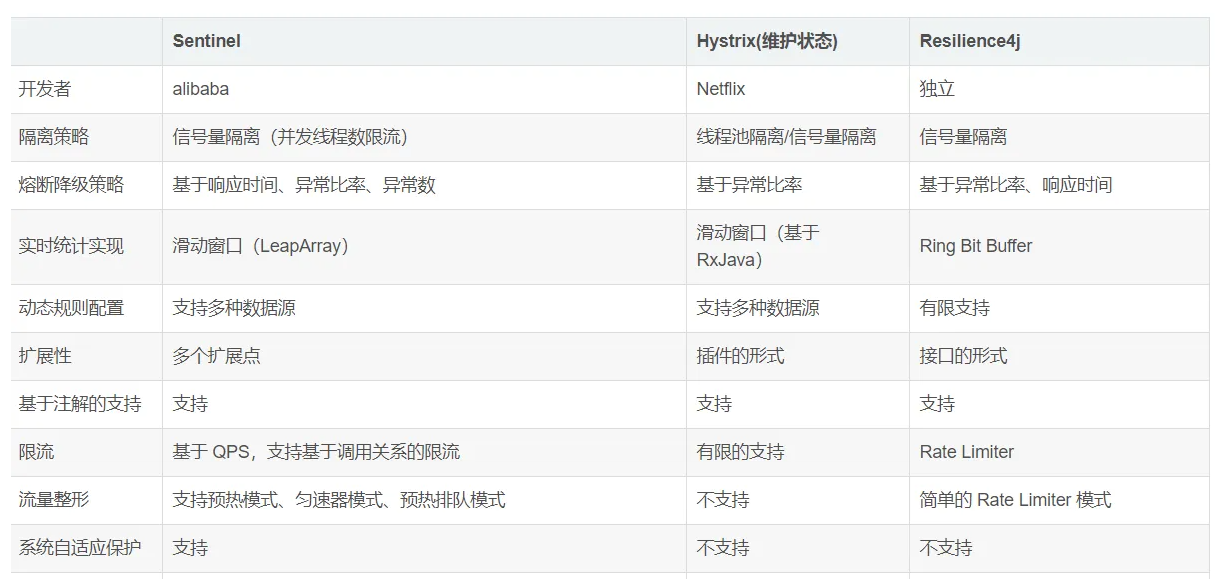 60、微服务保姆教程（三）Sentinel—高可用流量管理框架/服务容错组件 - 宋马