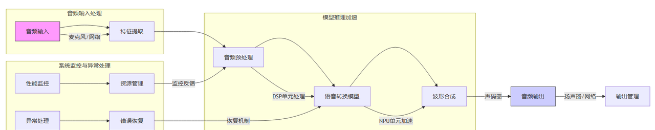 RISC-V NPU语音转换实战指南：从芯片选型到代码优化 - 宋马