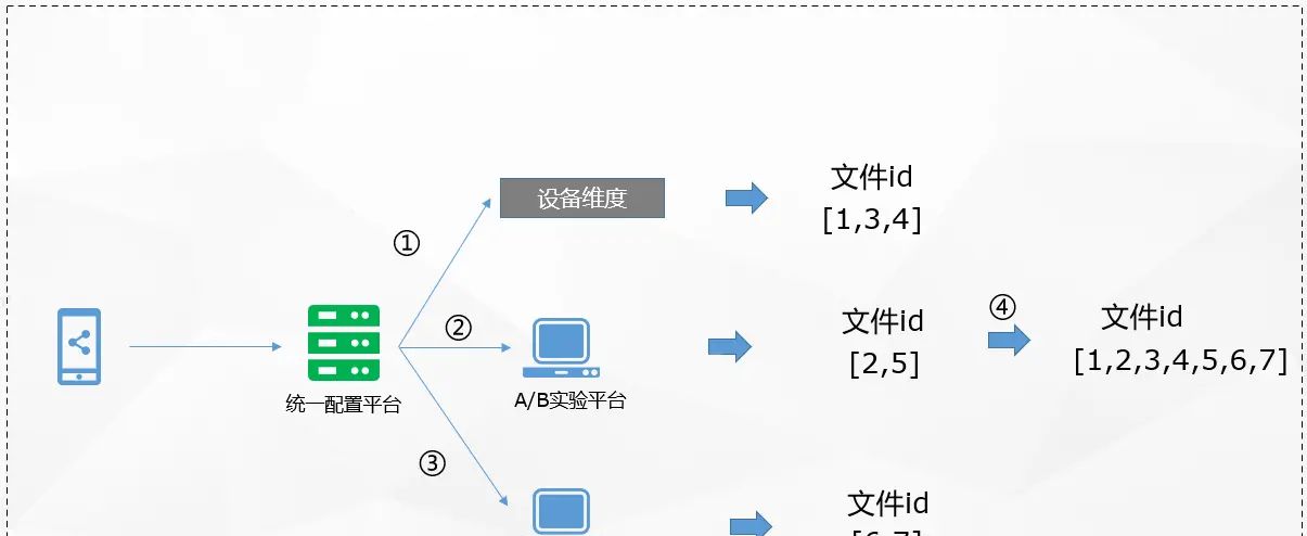 Dubbo 泛化调用在vivo统一配置系统的应用 - 宋马