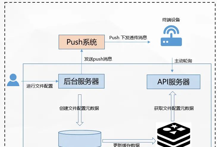 Dubbo 泛化调用在vivo统一配置系统的应用 - 宋马