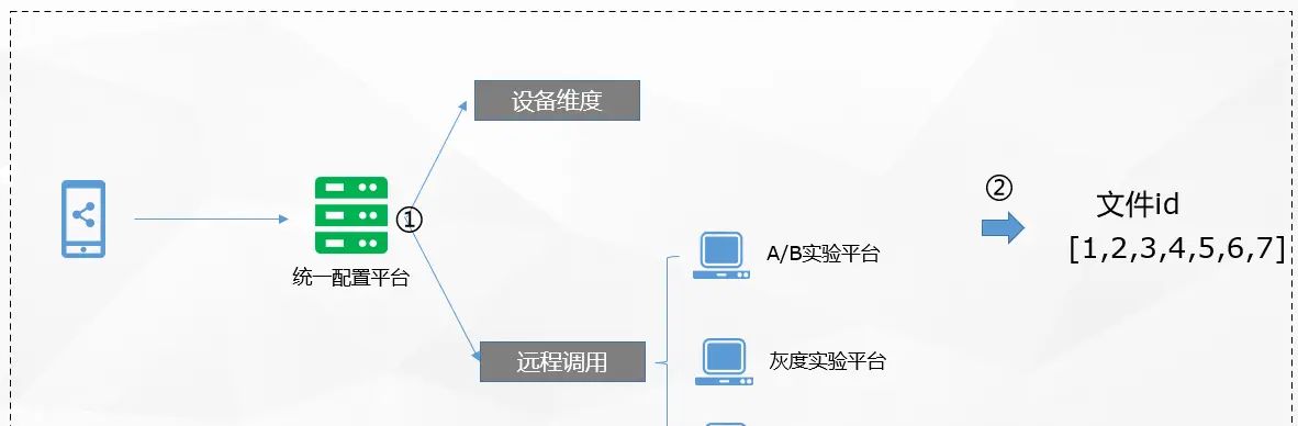 Dubbo 泛化调用在vivo统一配置系统的应用 - 宋马
