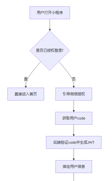头皮理疗预约小程序开发实战指南 - 宋马