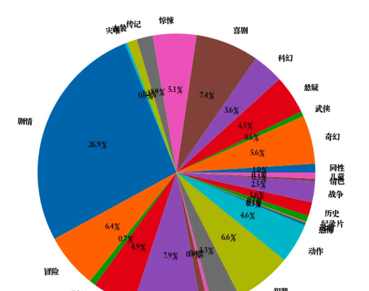 在用python绘图时，如何将图表的字体设置为中文？