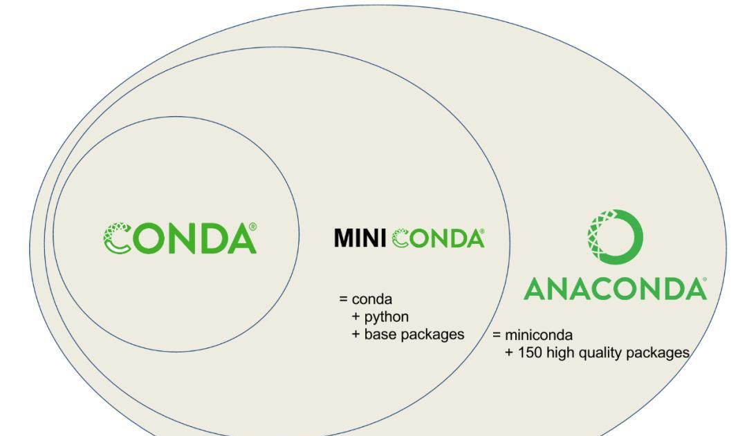 解锁Conda：Python环境管理的超级引擎 - 宋马