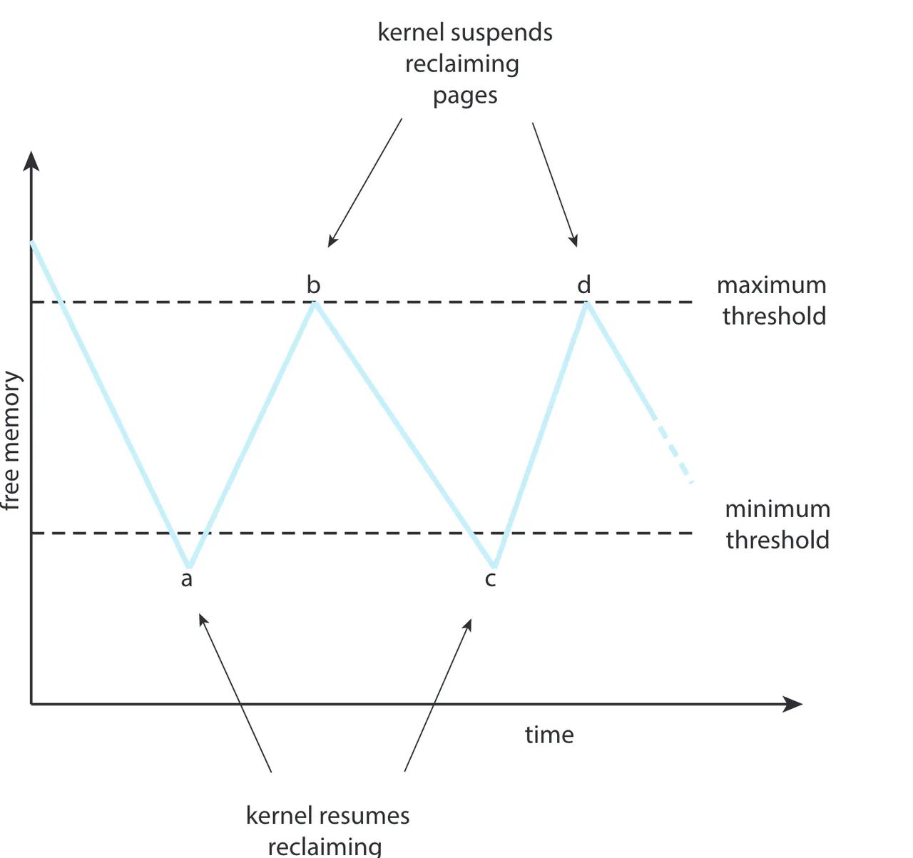 OS concept-虚拟内存（virtual memory）