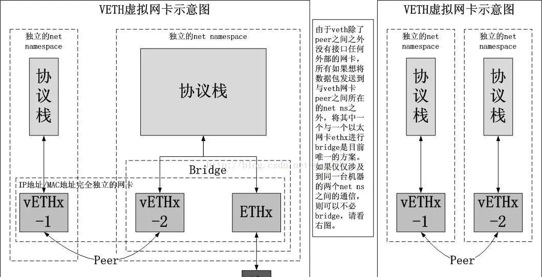 Linux上的物理网卡与虚拟网络设备