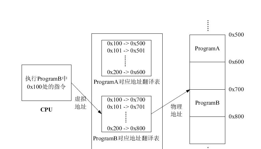 你真的了解虚拟内存和物理内存吗