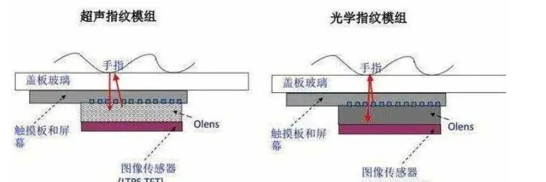 苹果有望加入屏幕指纹解锁，是领先安卓还是走老路？