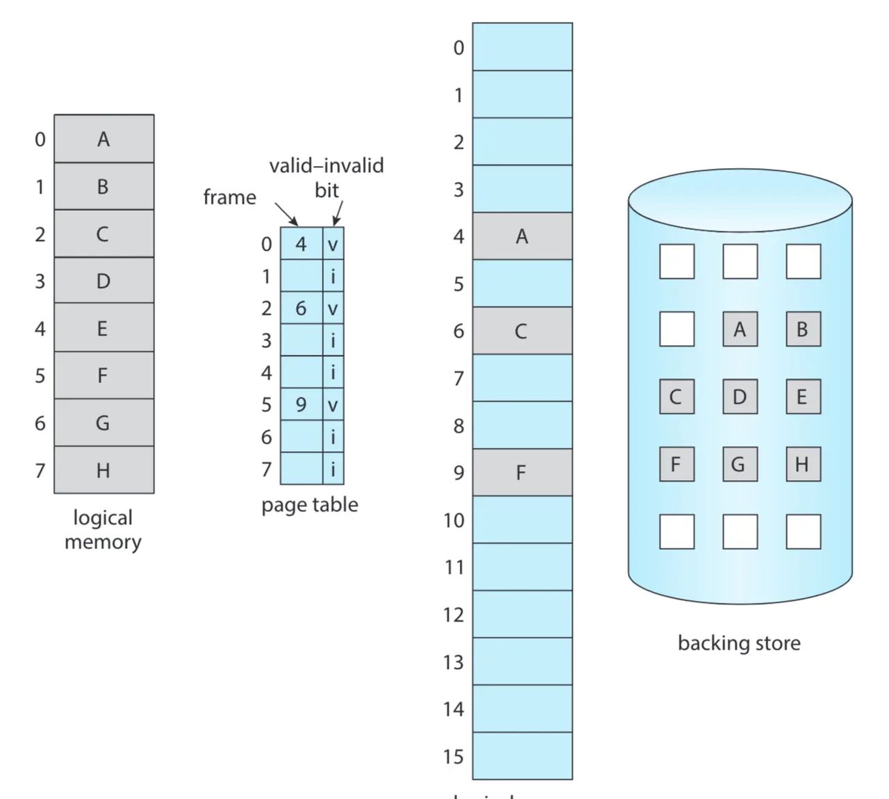 OS concept-虚拟内存（virtual memory）