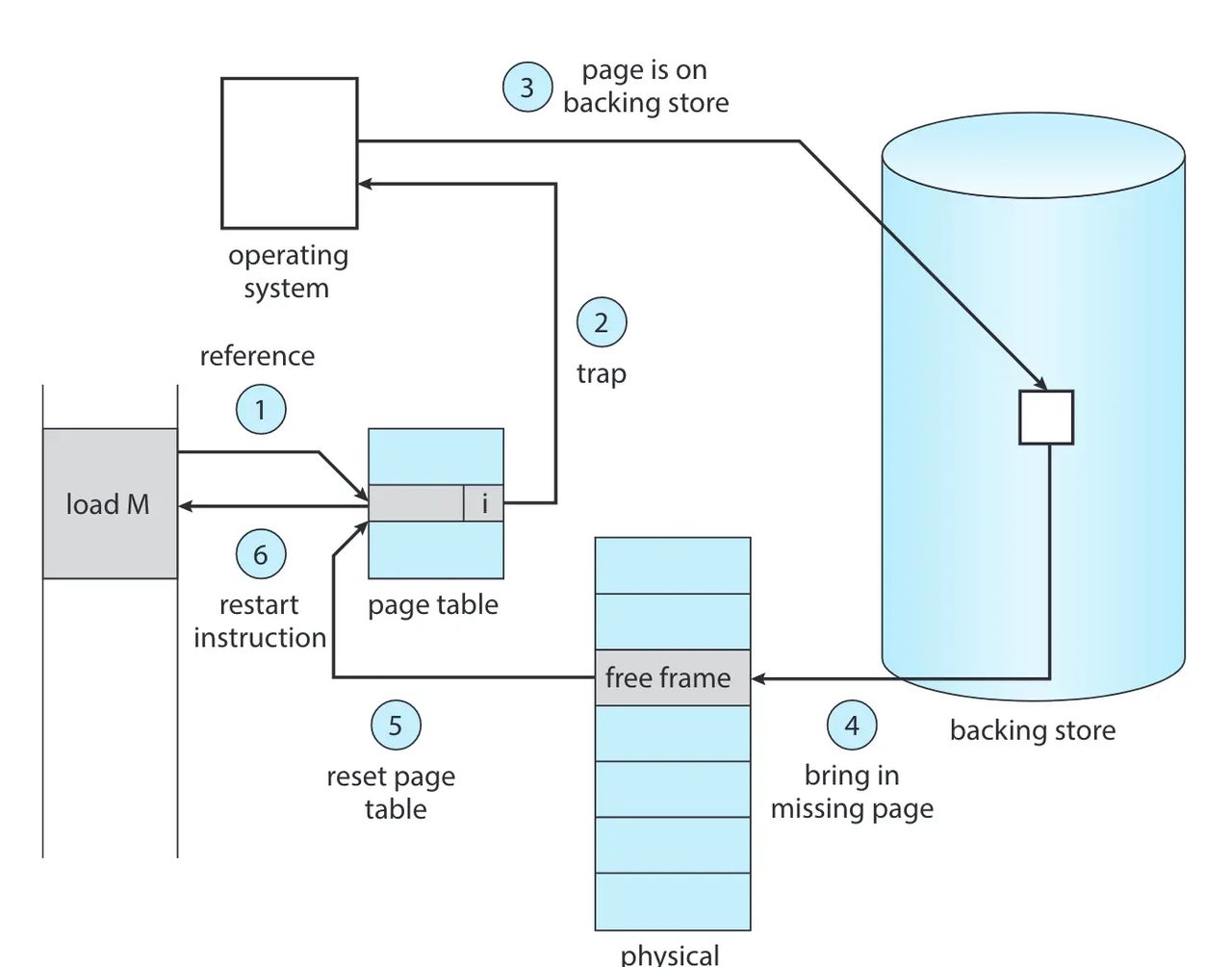 OS concept-虚拟内存（virtual memory）