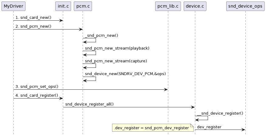 ALSA声卡驱动--3:PCM设备的创建