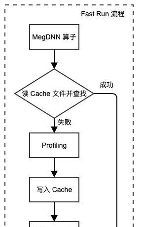 Fast Run：提高 MegEngine 模型推理性能的神奇功能